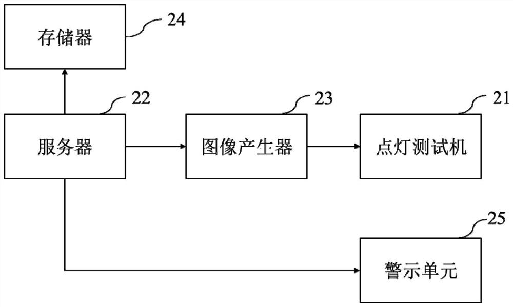 Display panel testing method and system