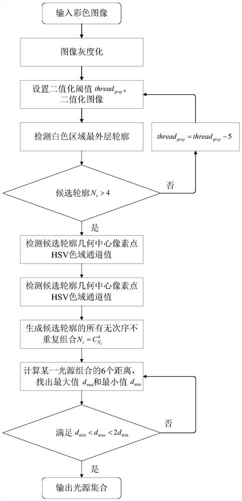 A Light Vision Guidance Method for AUV Docking and Recycling