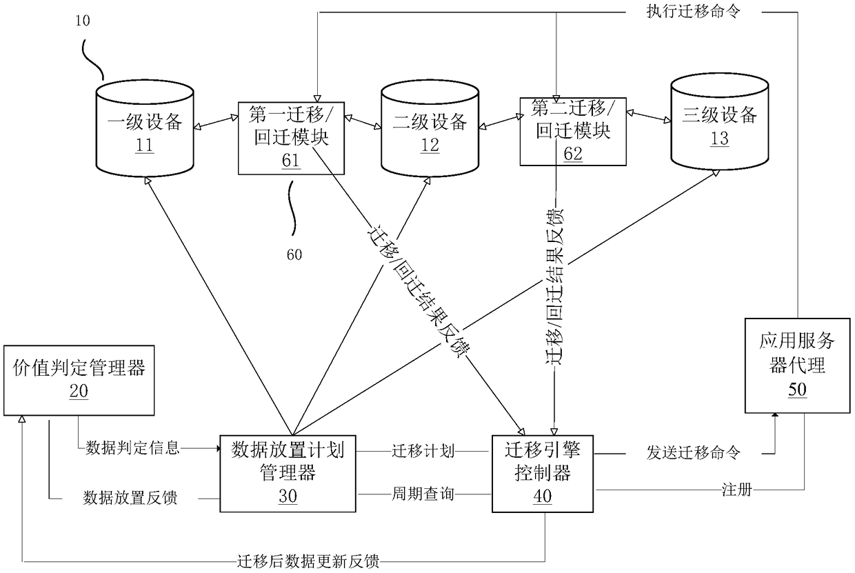 A method for hierarchical storage and migration of industrial real-time data