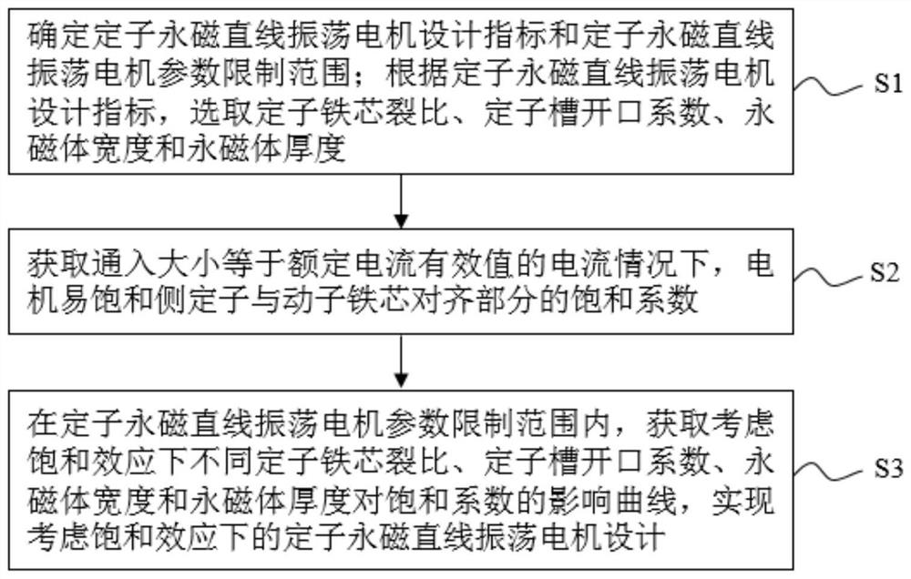 Stator permanent magnet linear oscillation motor design method and system considering saturation effect