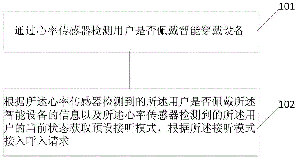 Telephone answering method and device of intelligent wearable equipment