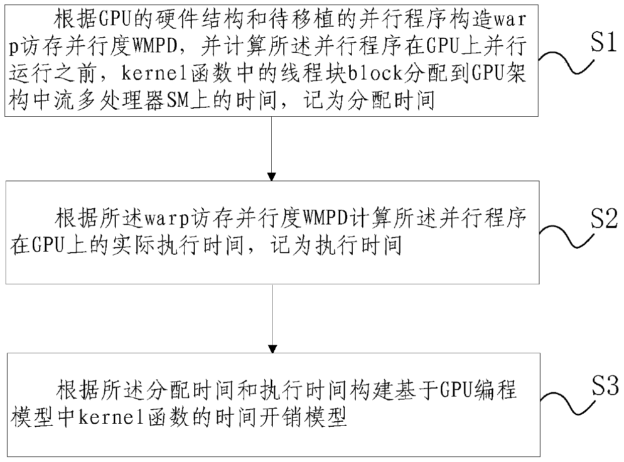 Method and system for constructing time overhead model based on kernel function