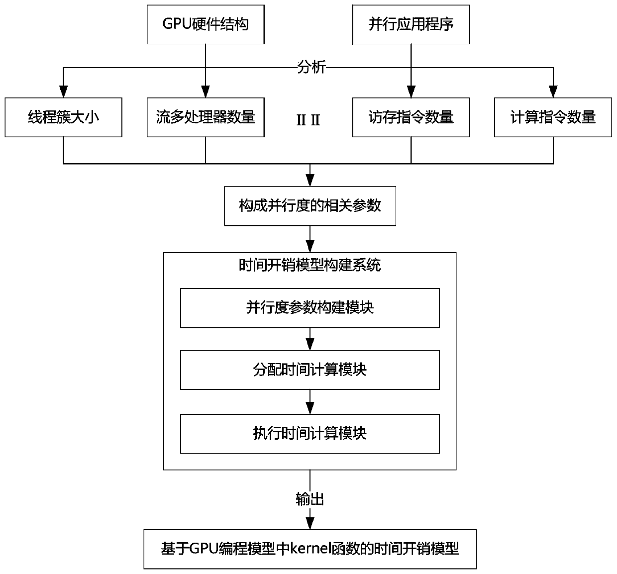 Method and system for constructing time overhead model based on kernel function