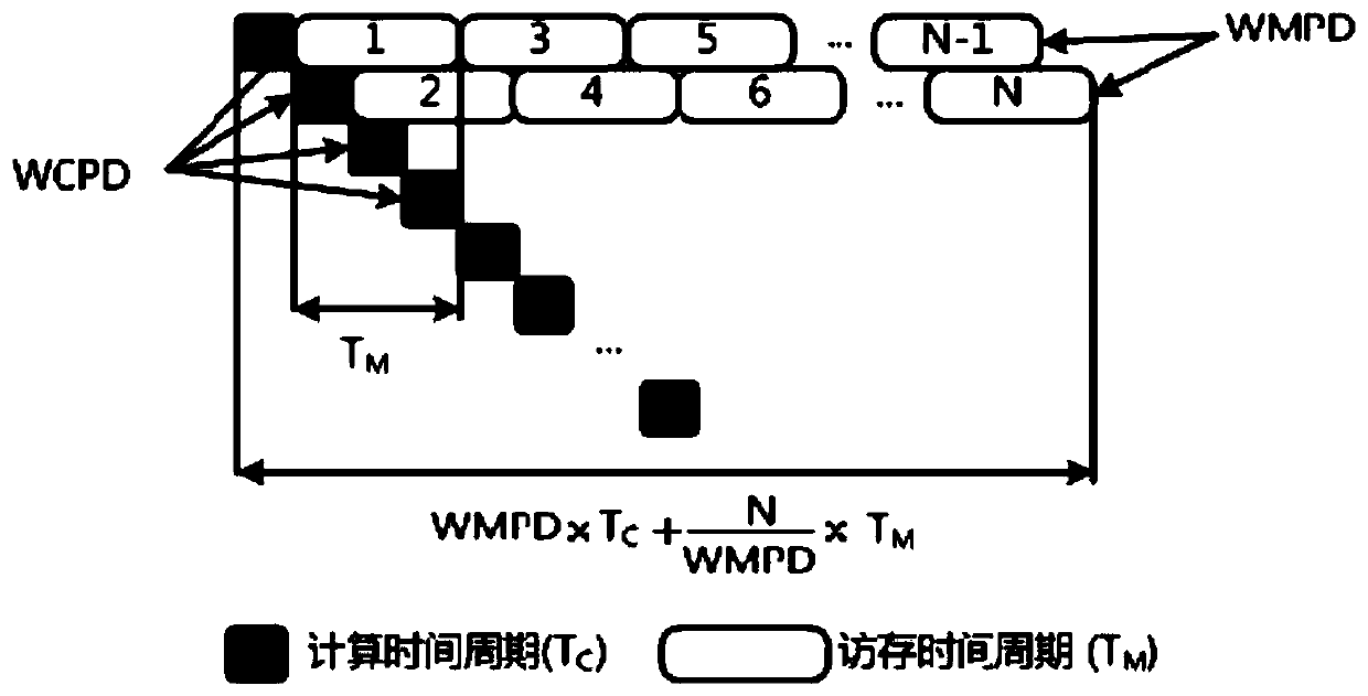 Method and system for constructing time overhead model based on kernel function