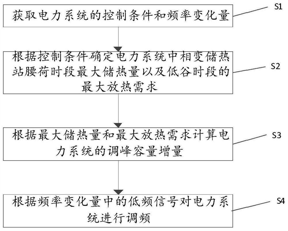 A kind of electric power system and method for peak regulation and frequency regulation thereof