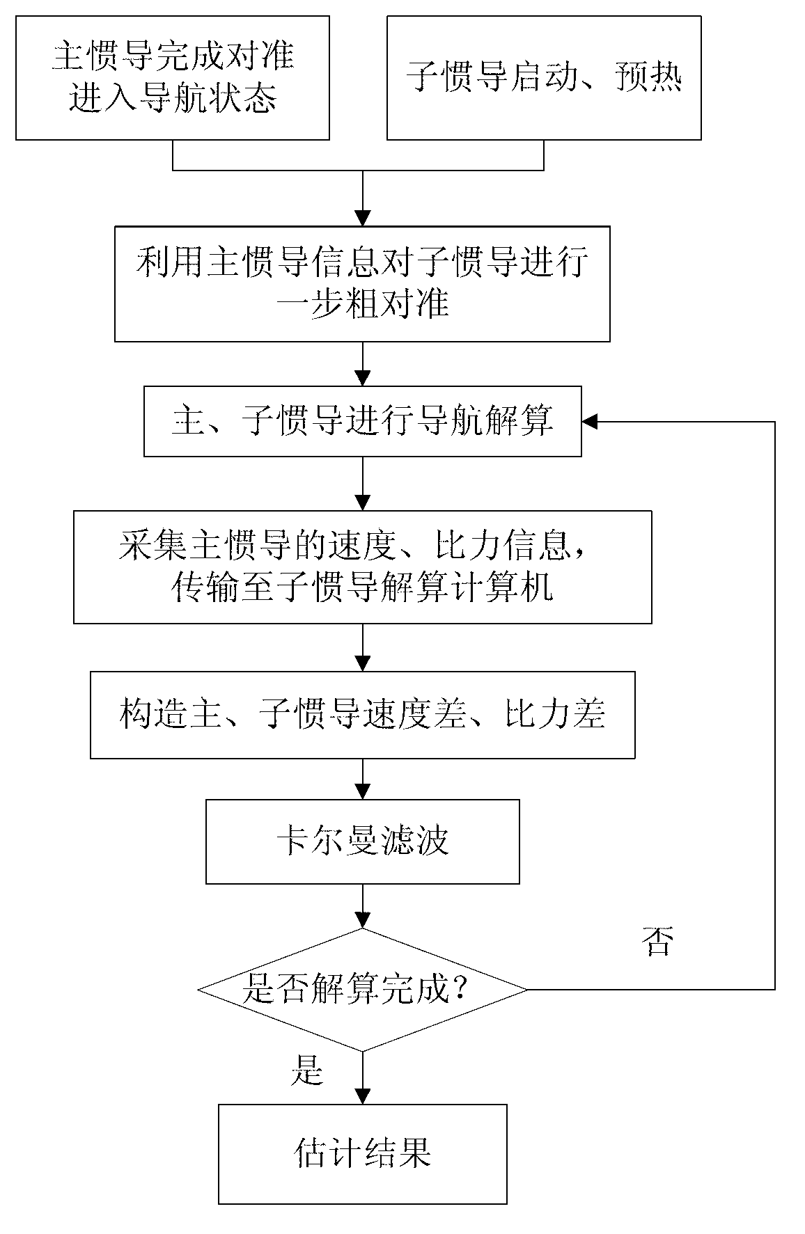 Transfer-alignment time-delay estimation method based on matching of speed and specific force