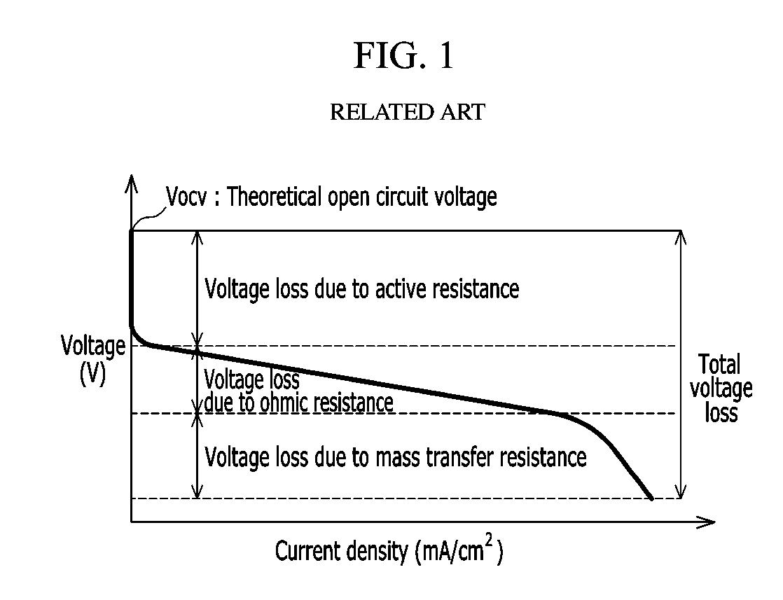 Method for calculating voltage loss of fuel cell and system performing the same