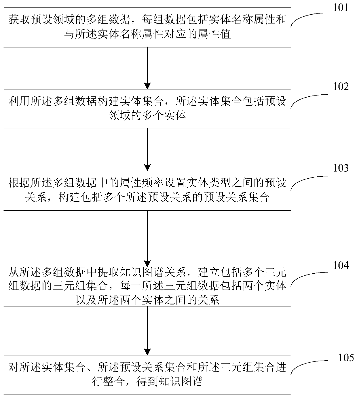 Knowledge graph construction method and device