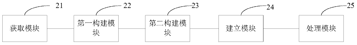 Knowledge graph construction method and device