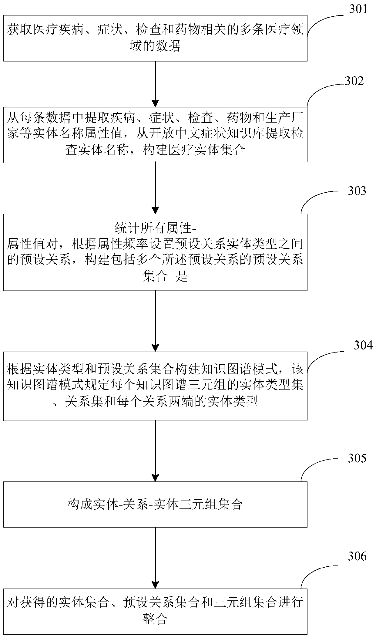 Knowledge graph construction method and device