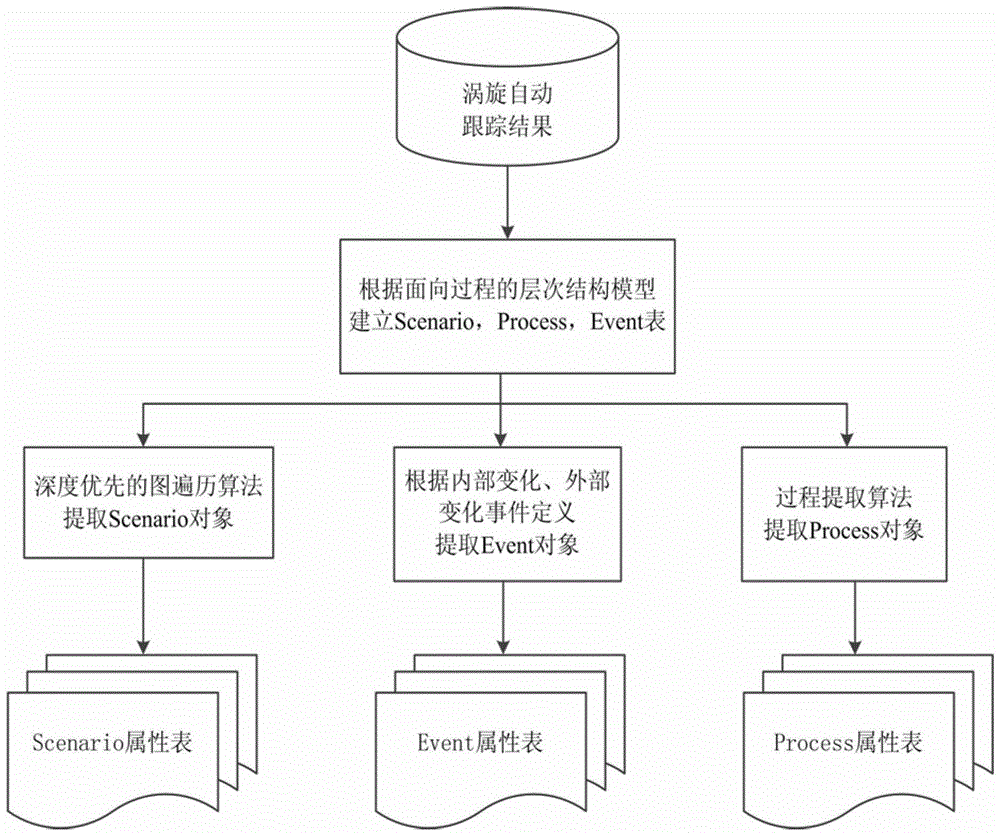 A method for information extraction of ocean vortex evolution process