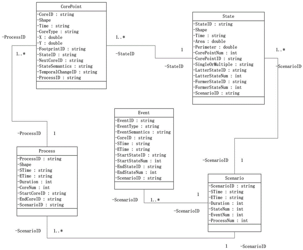 A method for information extraction of ocean vortex evolution process