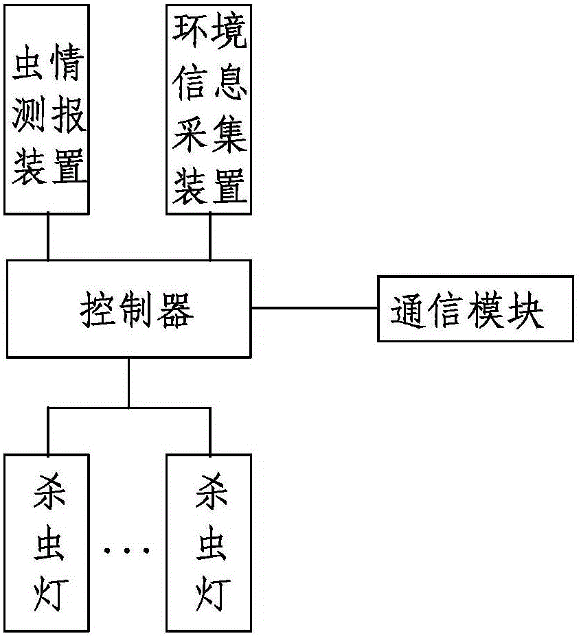 Automatic phototactic insect adjustment system