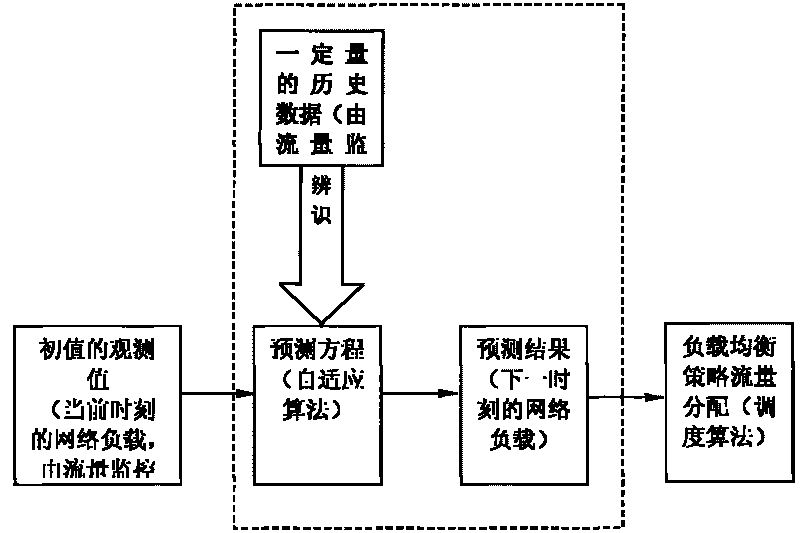 Dynamic load balancing method based on self-adapting prediction of network flow