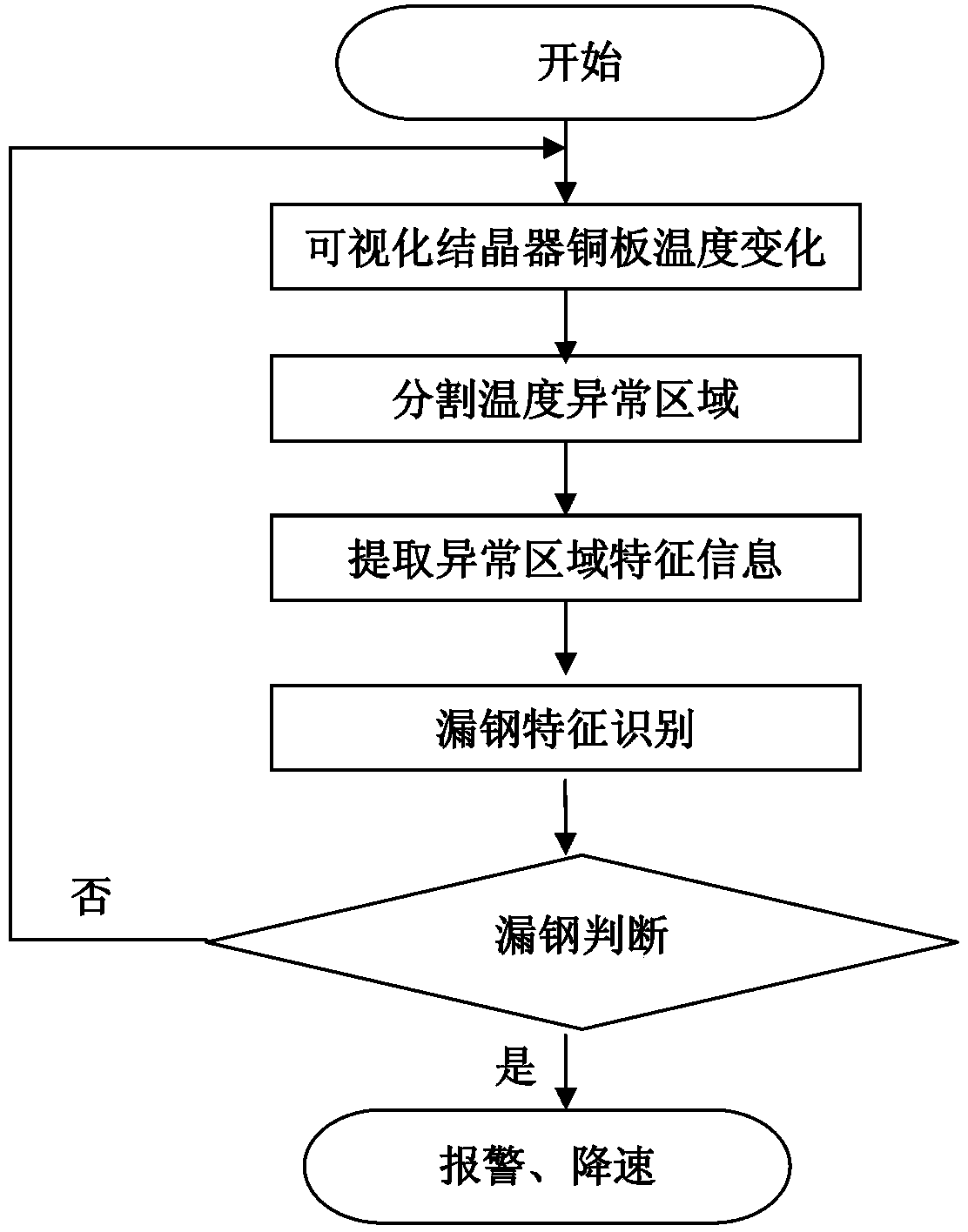 Crystallizer bleed-out visual forecasting method based on machine vision