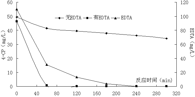 Method for oxidatively degrading chlorophenol substances by using EDTA (ethylene diamine tetraacetic acid)-reinforced bimetal aluminum-iron system