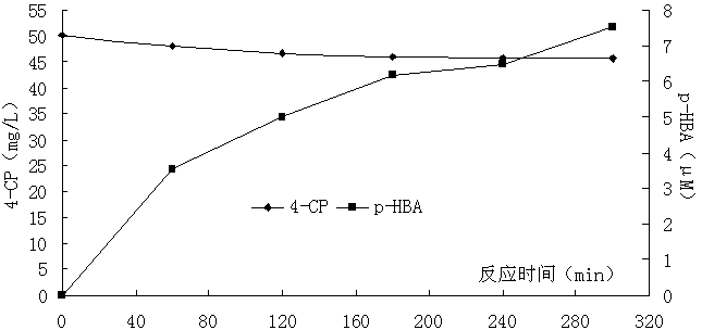 Method for oxidatively degrading chlorophenol substances by using EDTA (ethylene diamine tetraacetic acid)-reinforced bimetal aluminum-iron system