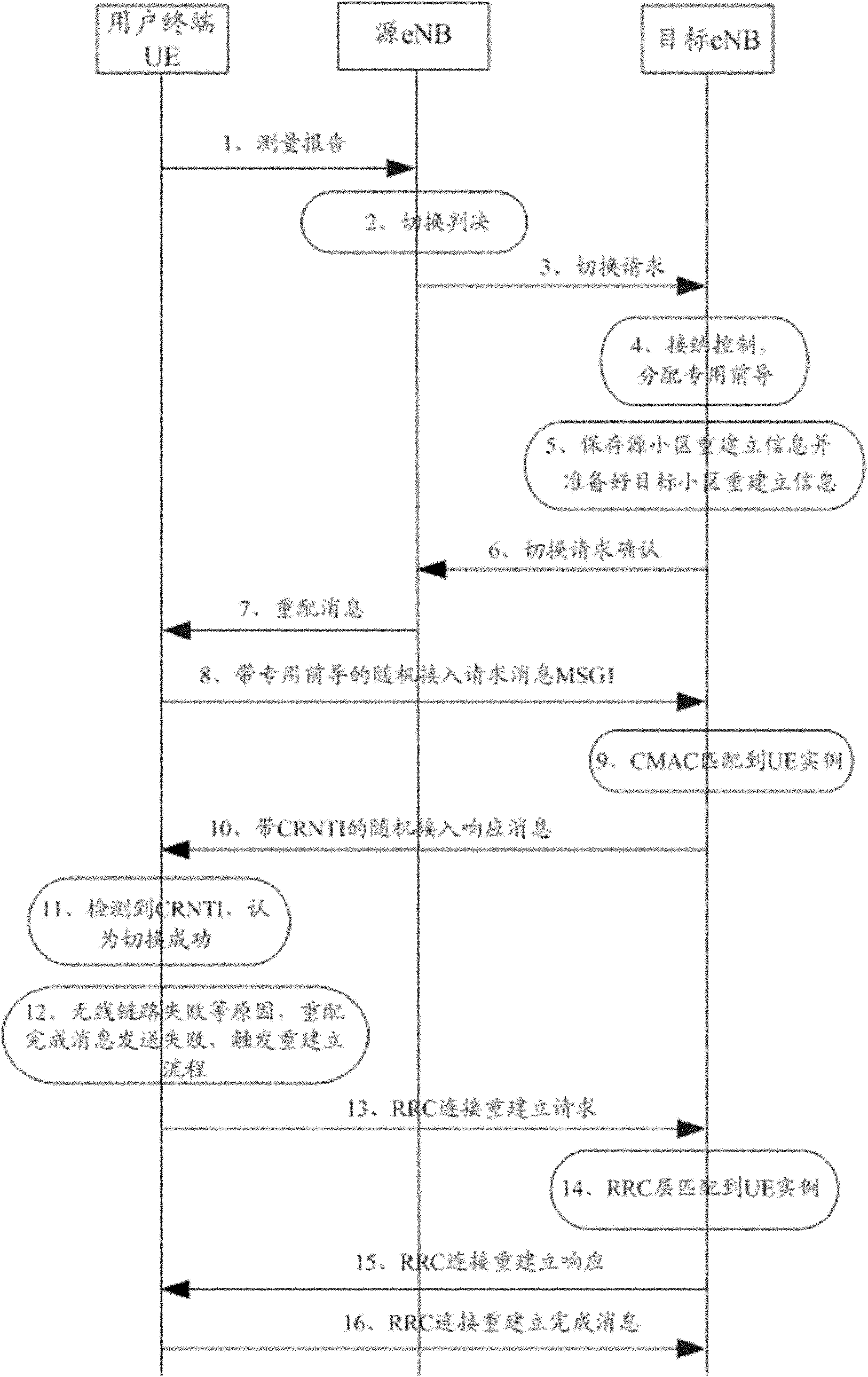 Method and LTE (long term evolution) system for across node B handover of user terminal