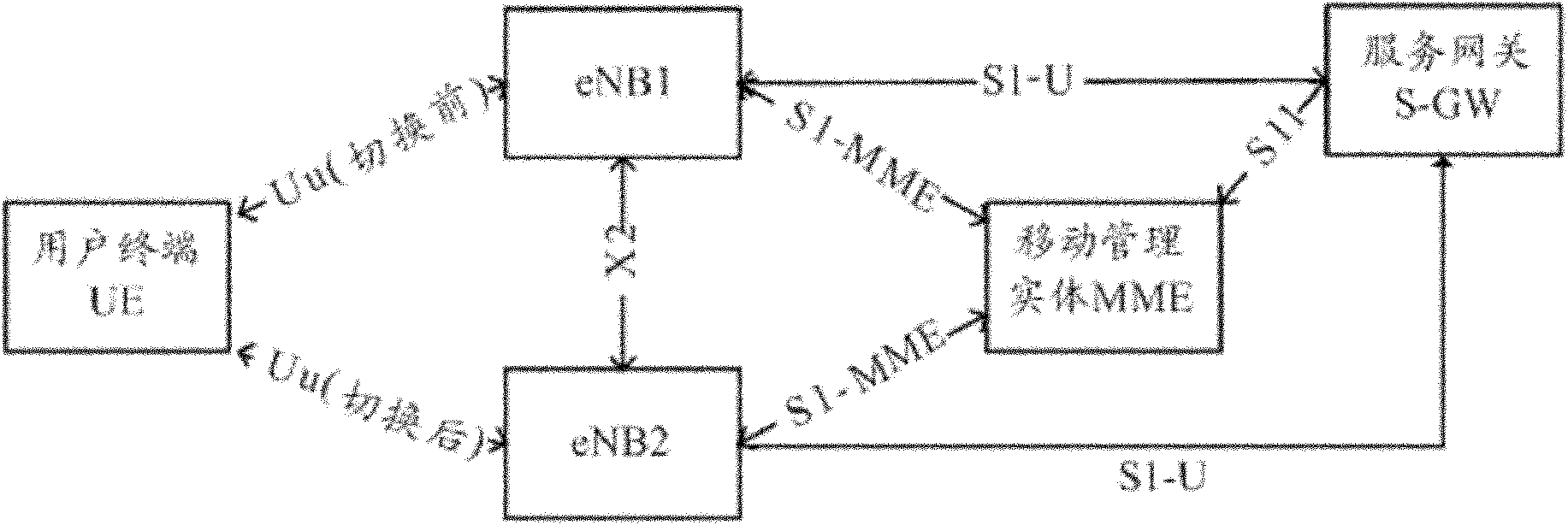 Method and LTE (long term evolution) system for across node B handover of user terminal