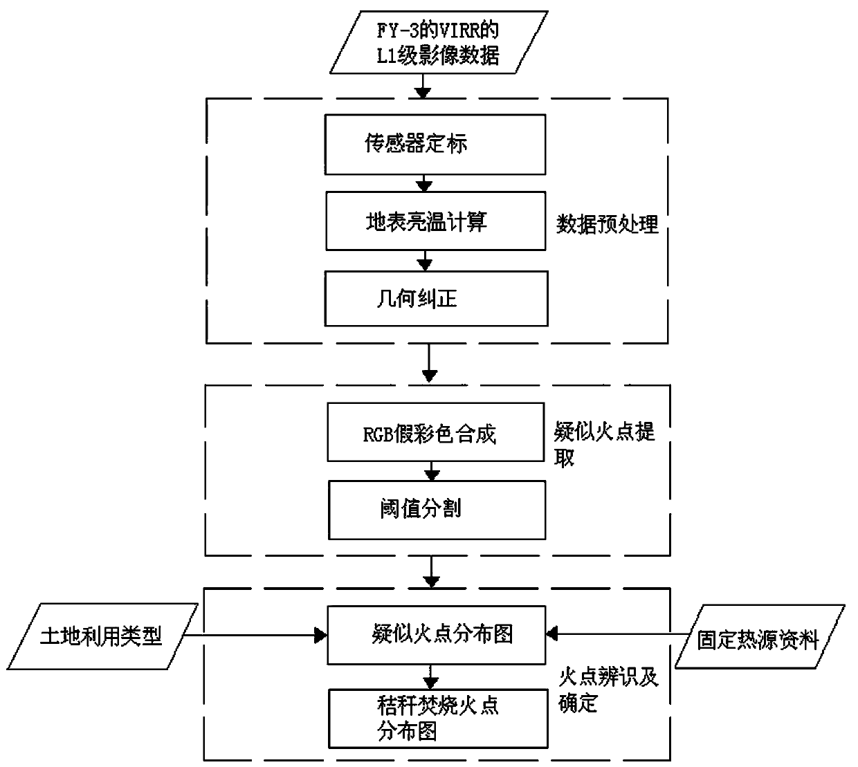 Straw incineration fire point remote sensing monitoring method based on FY-3 satellite