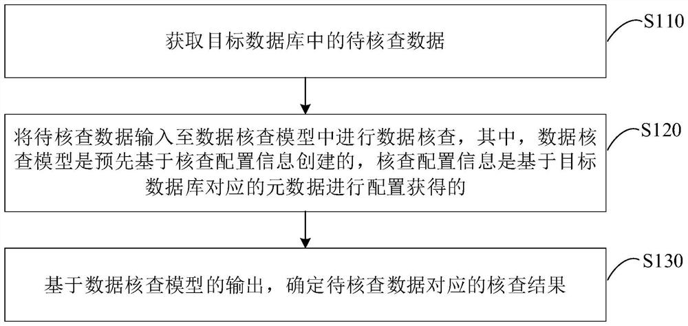 Model-based data quality checking method and device