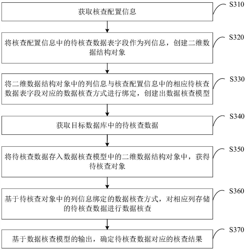 Model-based data quality checking method and device