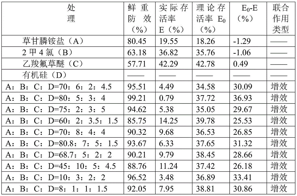 A composition for controlling weeds in no-tillage fields