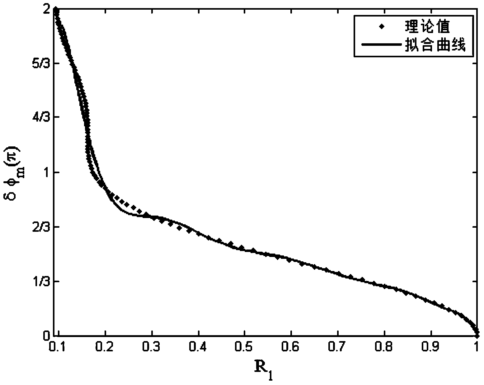 Quantitative measurement method of ultrasonic grating phase amplitude