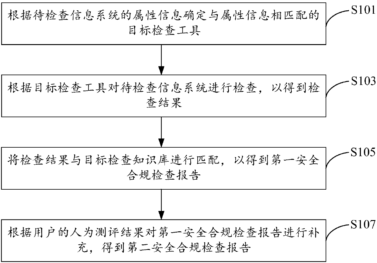 Hierarchical protection safety compliance inspection method and system based on big data