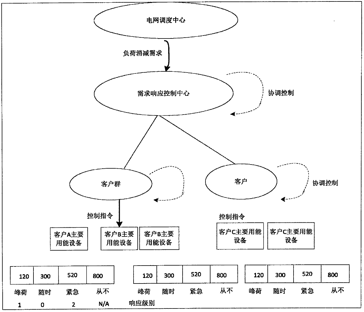 Diverse load grading self-discipline collaboration demand response method