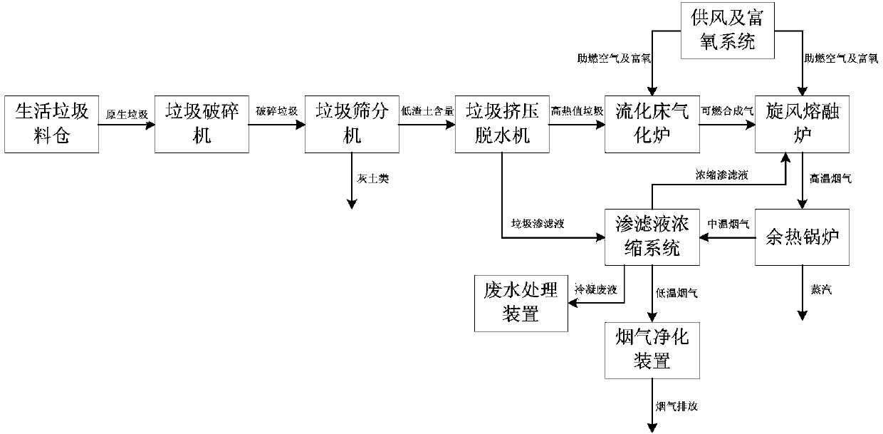 System and method for gasification melting of household refuse and treatment of household refuse leachate