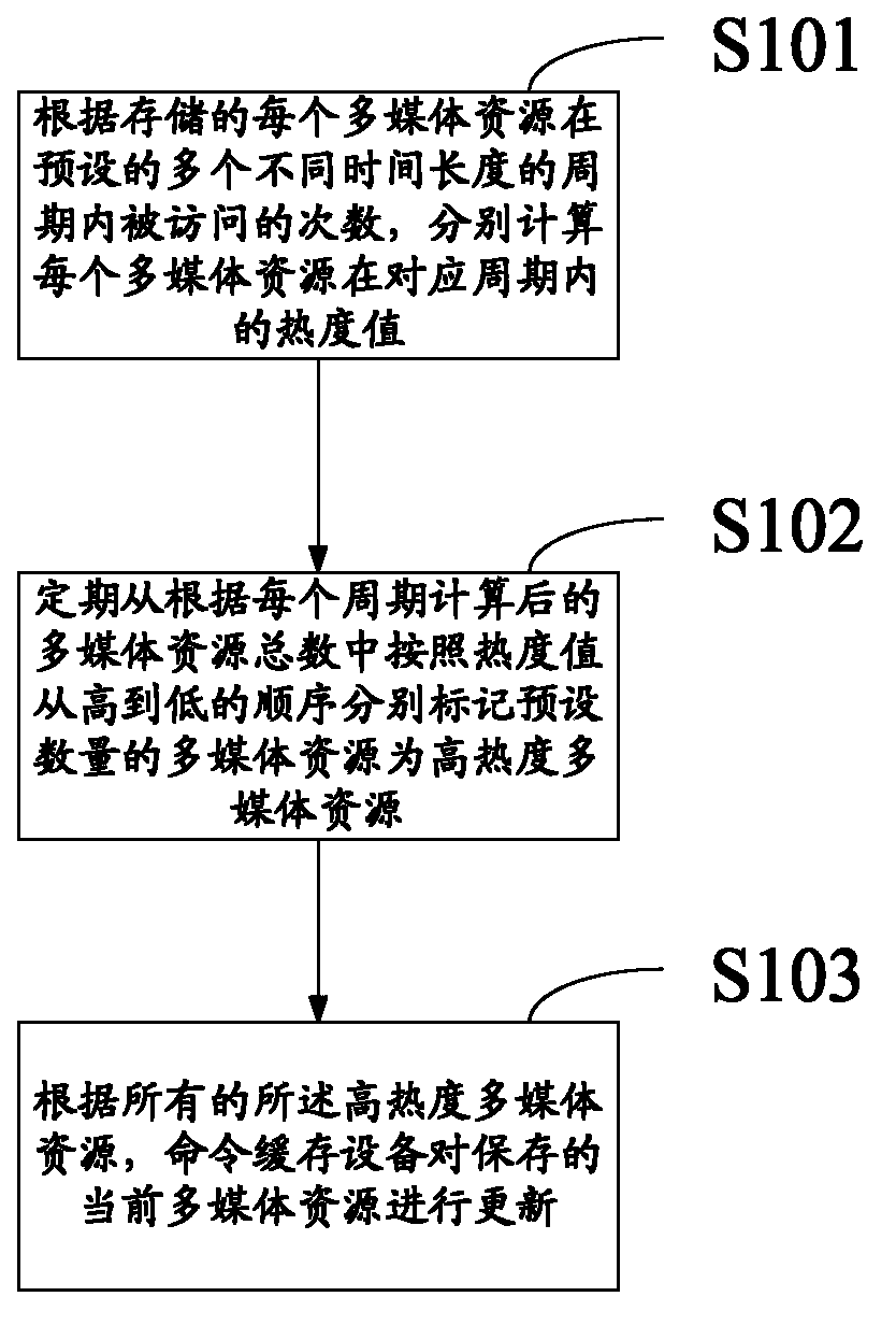 Multimedia resource caching method and device