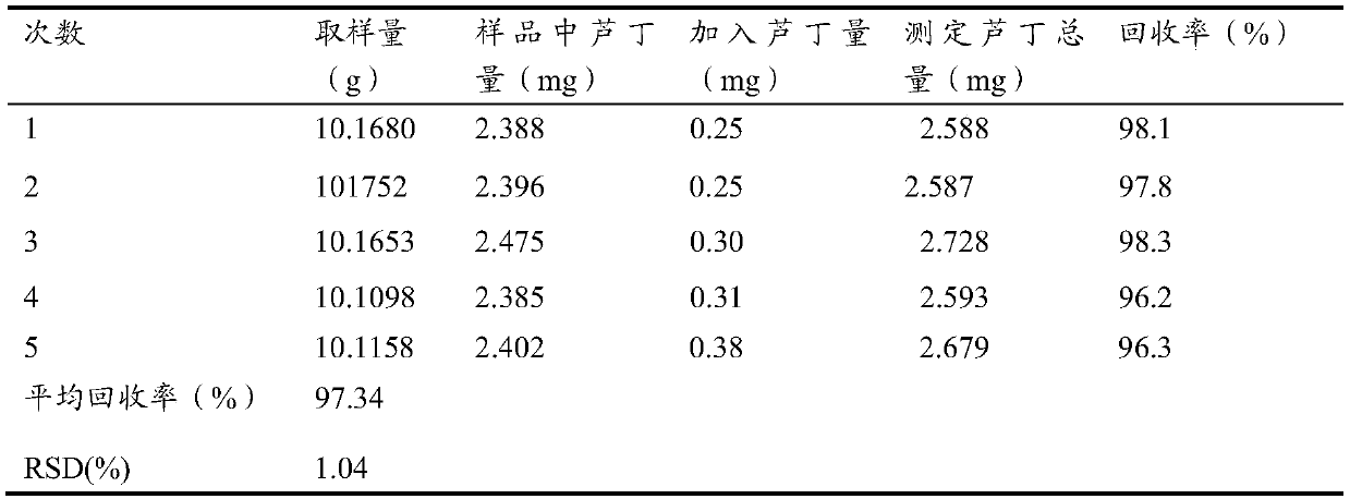 A detection method and application of functional active ingredients of Spatholobus