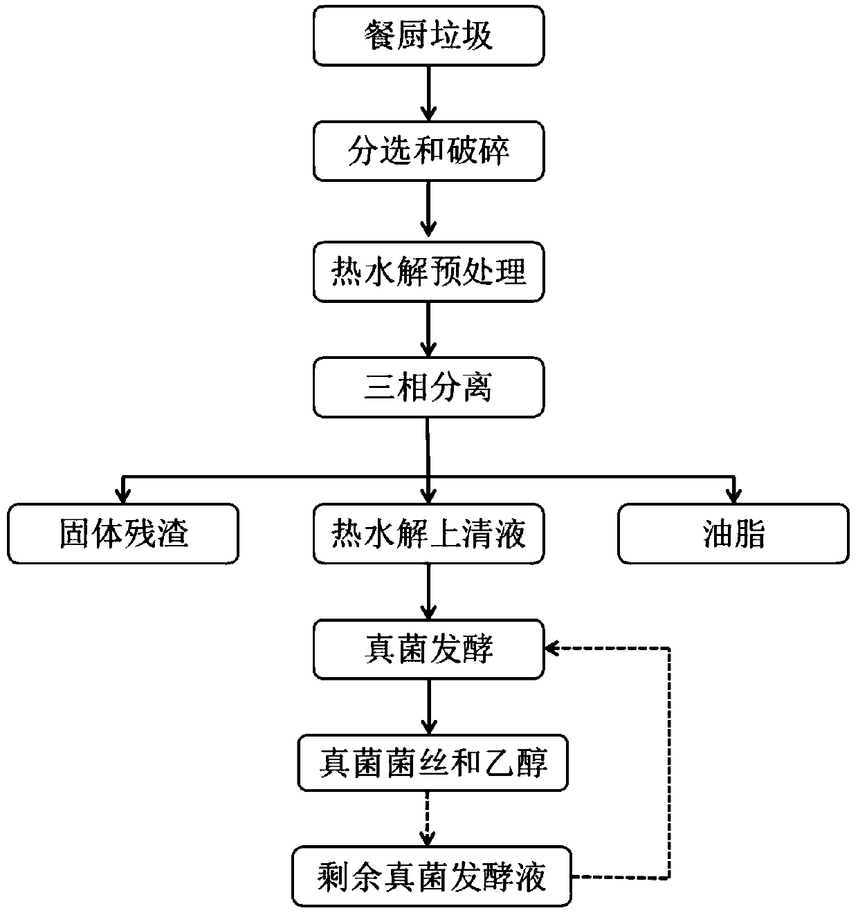 Method for synchronously preparing hypha fibers and ethanol through fungus fermentation of kitchen waste