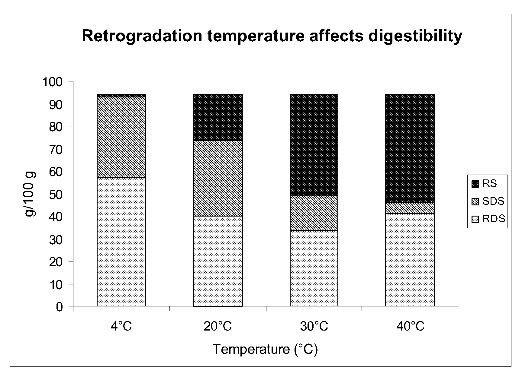 Process for producing slowly digestible starch