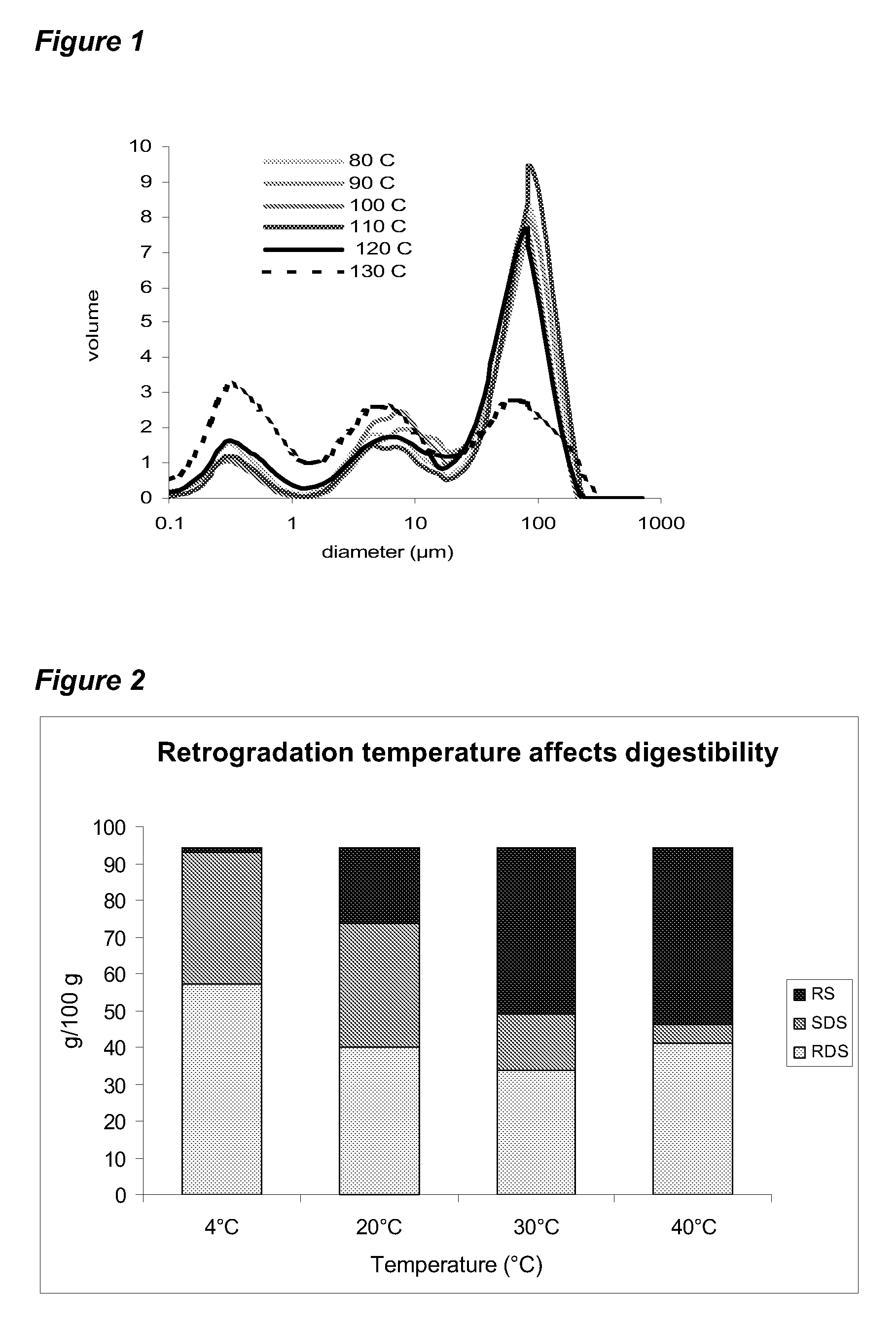 Process for producing slowly digestible starch