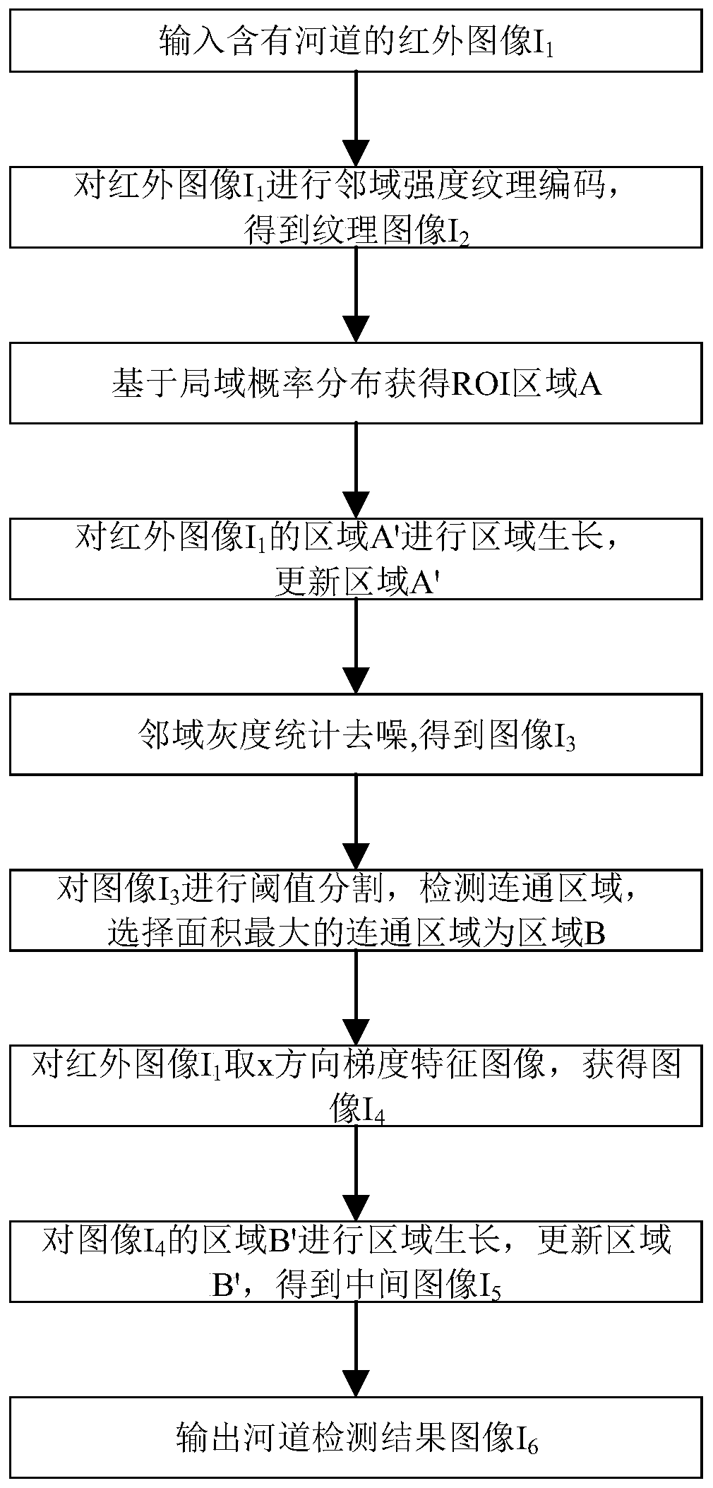 An infrared imaging river channel detection method based on neighborhood intensity texture coding