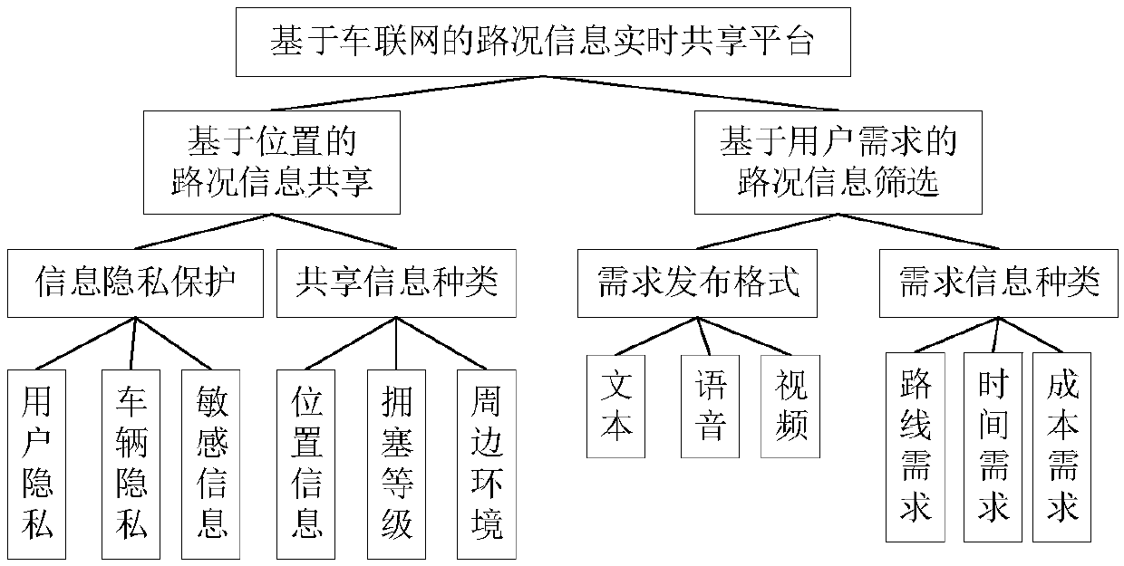 Real-time sharing system and method for road condition information based on vehicle network