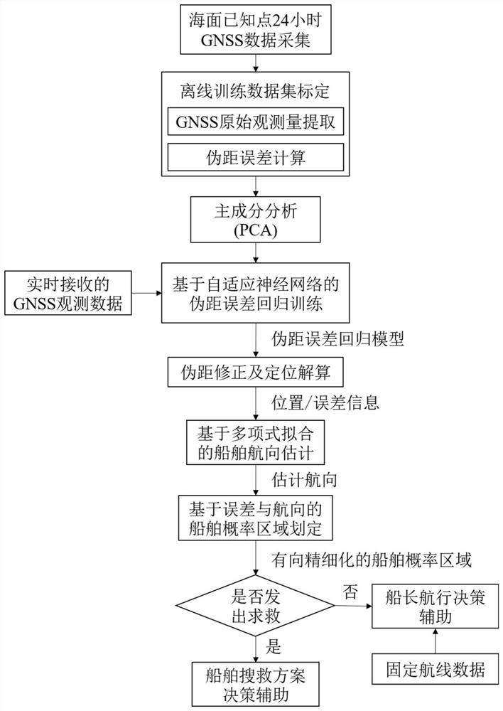 Ship course and area estimation method based on Beidou navigation and data driving