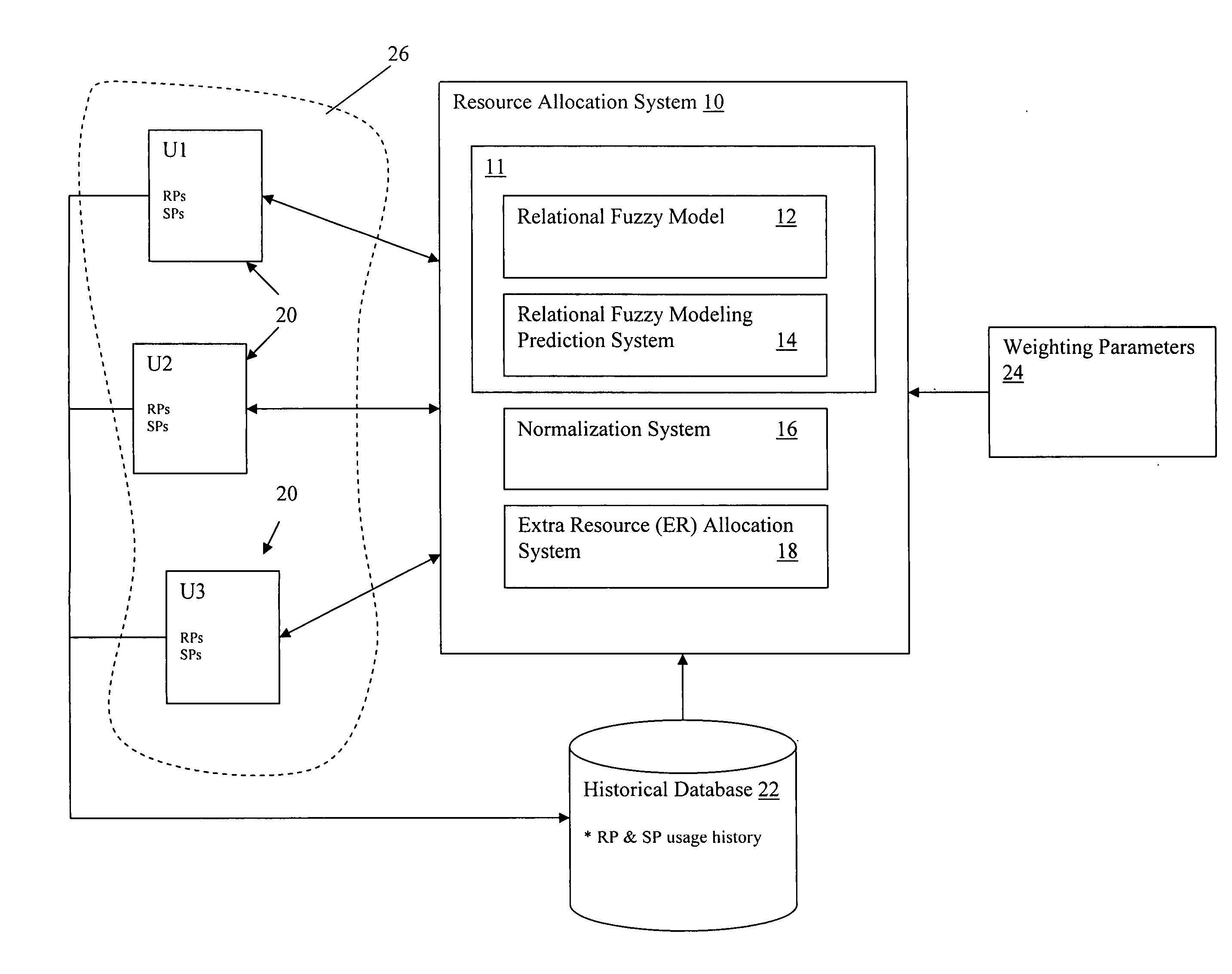 Resource allocation using relational fuzzy modeling