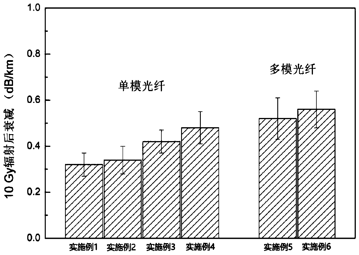 A kind of preparation method of radiation resistant optical fiber