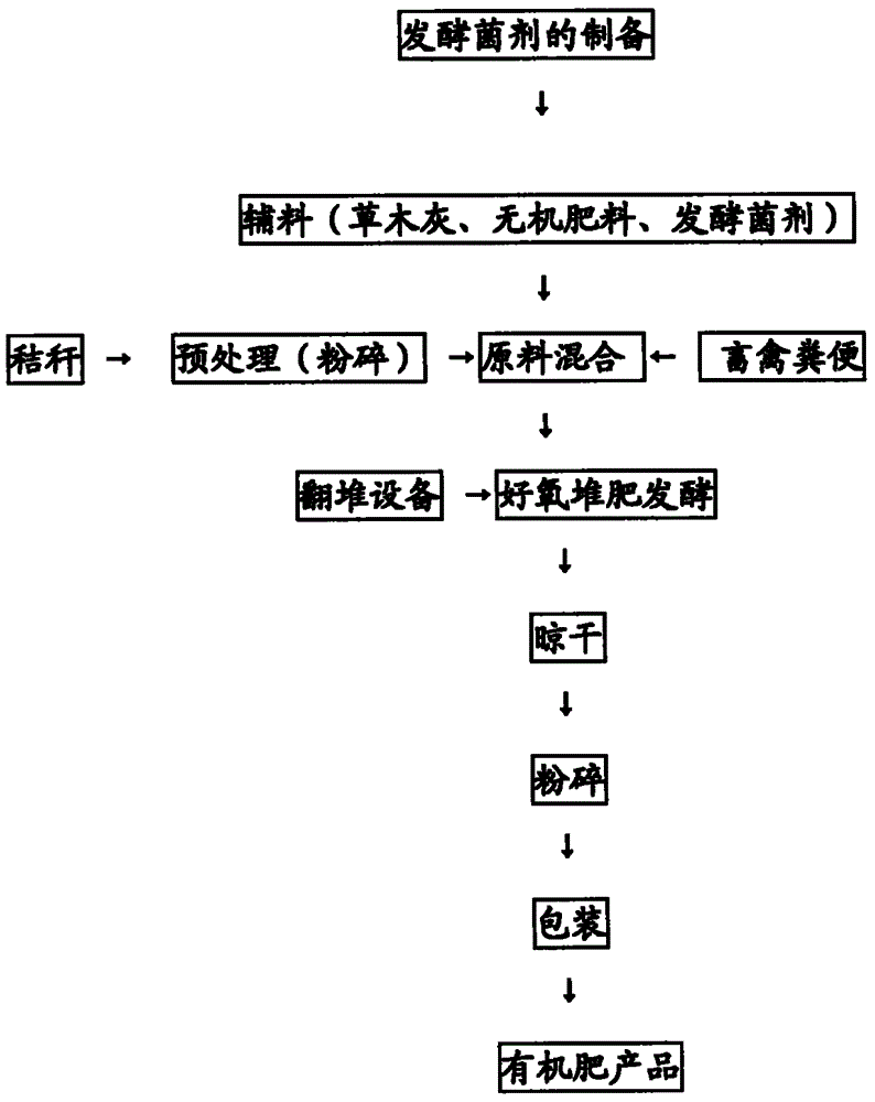 High-quality organic fertilizer prepared by straw and livestock and poultry night soil and method thereof