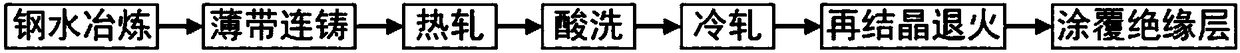 A method for preparing thin gauge products of high magnetic induction non-oriented silicon steel based on thin strip continuous casting