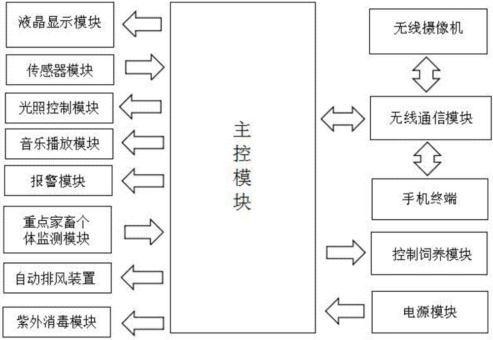 Intelligent livestock breeding controller