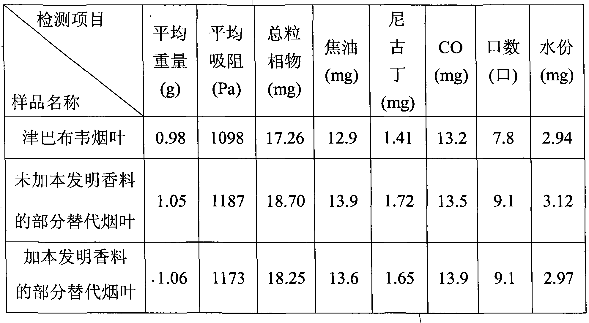 Spice for tobacco and method for partially substituting Zimbabwe tobacco leaf