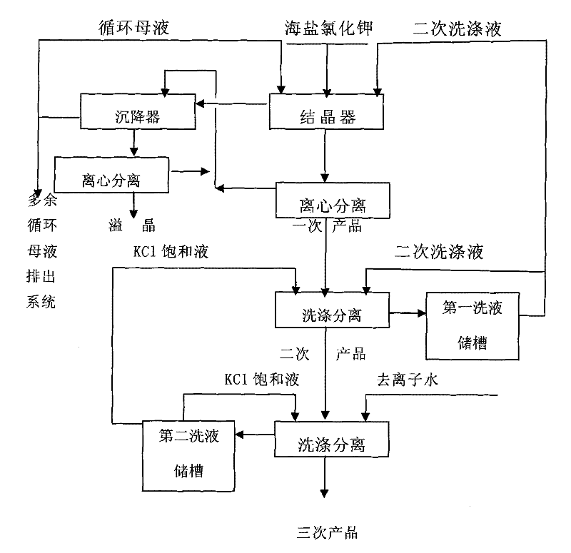 Method for preparing pharmaceutical grade potassium chloride with sea salt potassium chloride