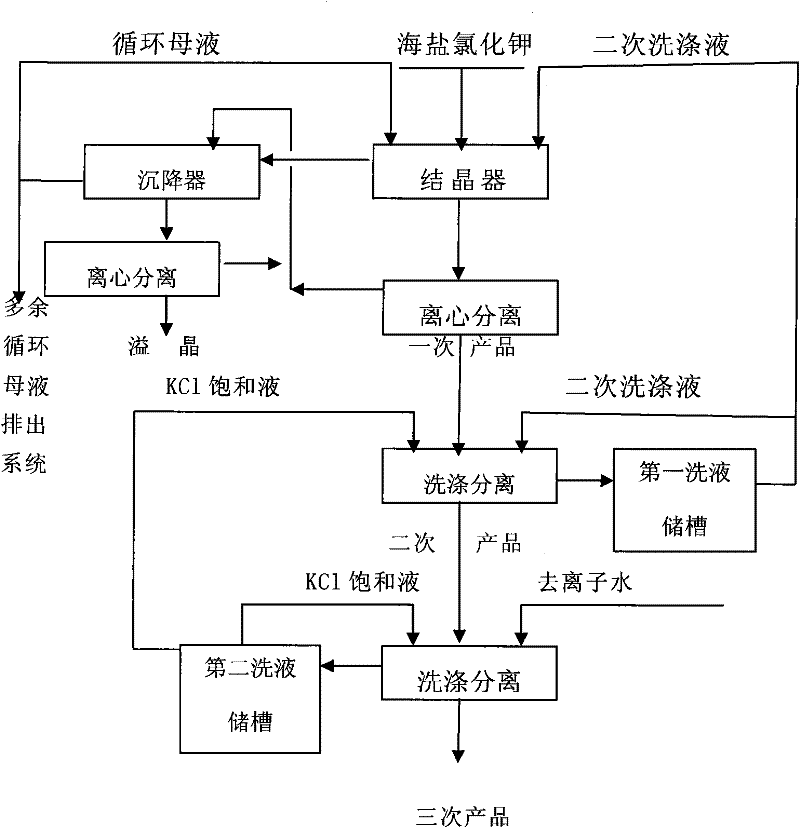 Method for preparing pharmaceutical grade potassium chloride with sea salt potassium chloride