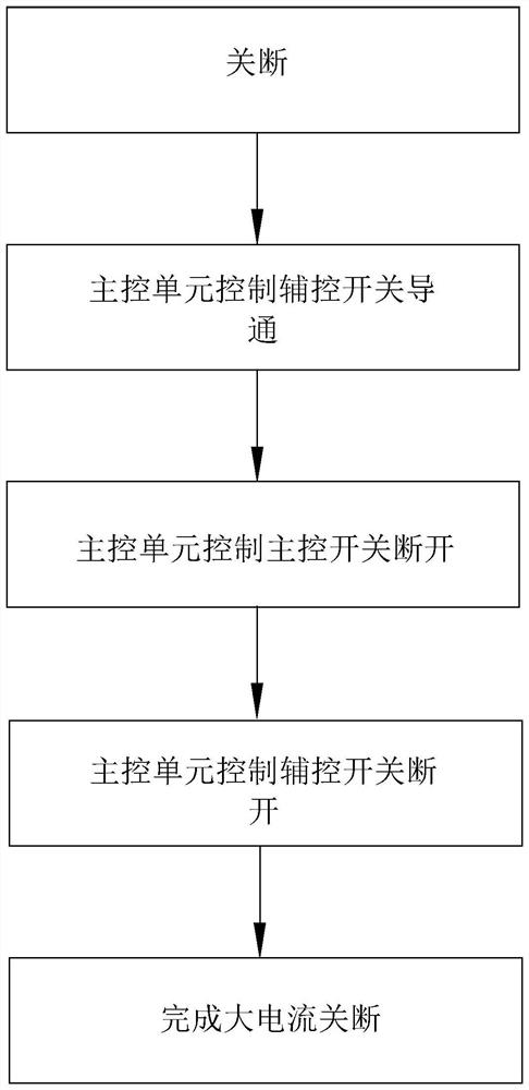 Current control method and control system