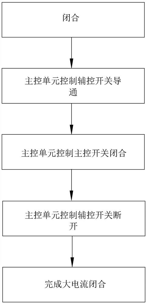 Current control method and control system