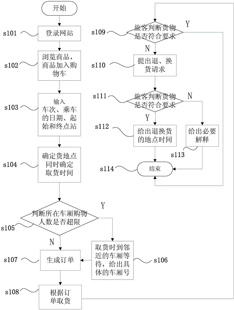 Intelligent vending system and vending method of railway station